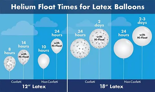 Helium Float Times for Latex Balloons